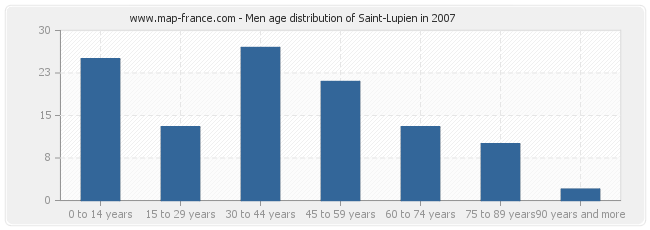 Men age distribution of Saint-Lupien in 2007