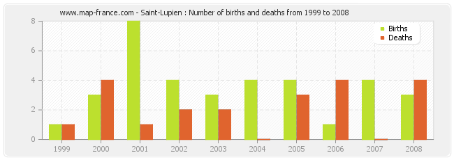 Saint-Lupien : Number of births and deaths from 1999 to 2008