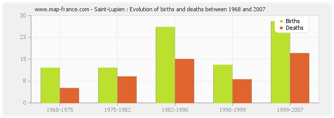 Saint-Lupien : Evolution of births and deaths between 1968 and 2007