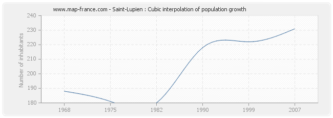 Saint-Lupien : Cubic interpolation of population growth