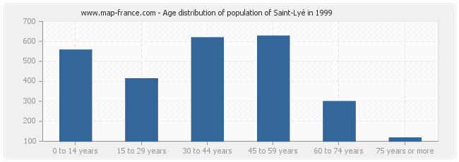 Age distribution of population of Saint-Lyé in 1999