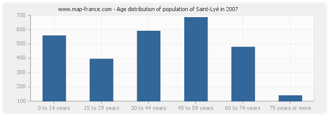 Age distribution of population of Saint-Lyé in 2007