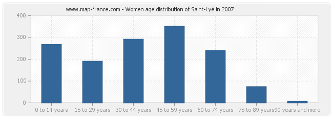 Women age distribution of Saint-Lyé in 2007