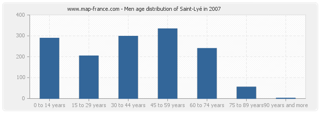 Men age distribution of Saint-Lyé in 2007