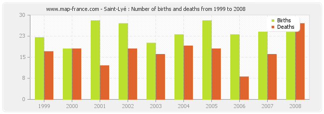 Saint-Lyé : Number of births and deaths from 1999 to 2008
