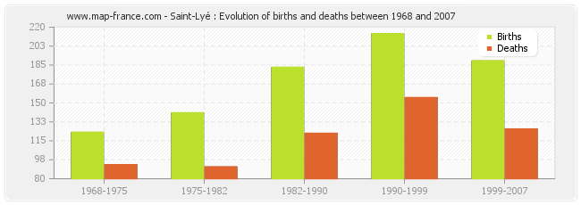 Saint-Lyé : Evolution of births and deaths between 1968 and 2007