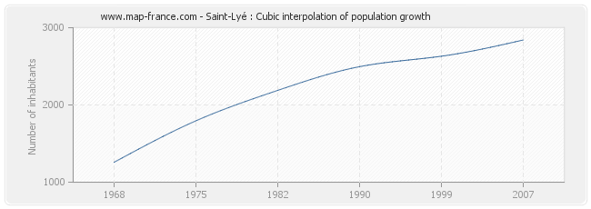 Saint-Lyé : Cubic interpolation of population growth