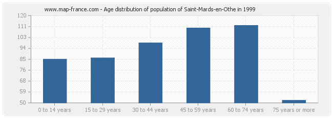 Age distribution of population of Saint-Mards-en-Othe in 1999