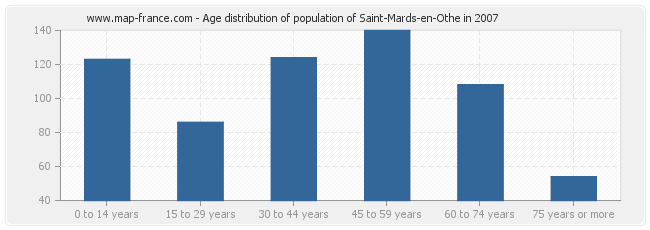 Age distribution of population of Saint-Mards-en-Othe in 2007