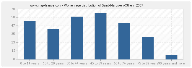 Women age distribution of Saint-Mards-en-Othe in 2007