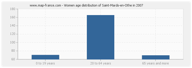 Women age distribution of Saint-Mards-en-Othe in 2007