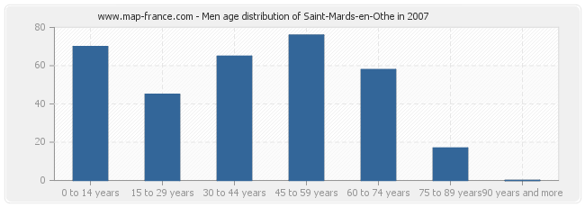 Men age distribution of Saint-Mards-en-Othe in 2007