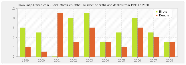Saint-Mards-en-Othe : Number of births and deaths from 1999 to 2008