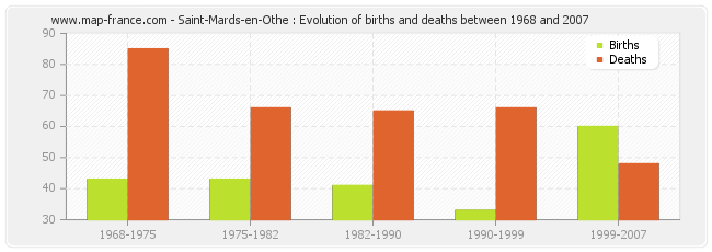 Saint-Mards-en-Othe : Evolution of births and deaths between 1968 and 2007