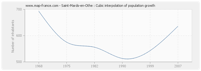 Saint-Mards-en-Othe : Cubic interpolation of population growth