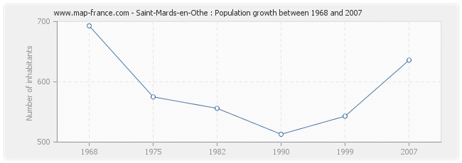 Population Saint-Mards-en-Othe