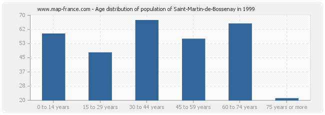 Age distribution of population of Saint-Martin-de-Bossenay in 1999