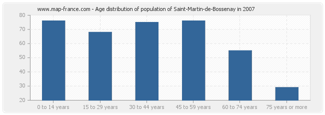 Age distribution of population of Saint-Martin-de-Bossenay in 2007
