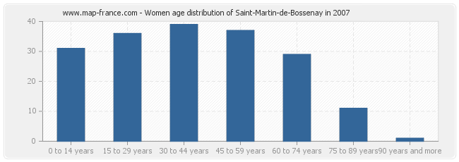 Women age distribution of Saint-Martin-de-Bossenay in 2007