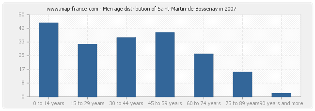 Men age distribution of Saint-Martin-de-Bossenay in 2007