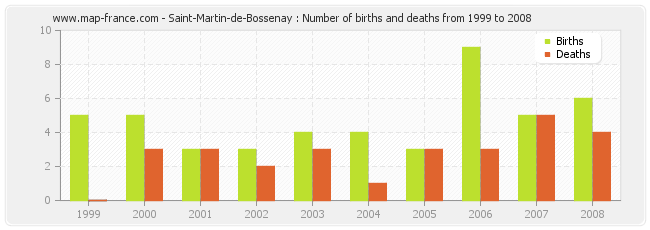 Saint-Martin-de-Bossenay : Number of births and deaths from 1999 to 2008