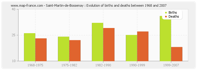 Saint-Martin-de-Bossenay : Evolution of births and deaths between 1968 and 2007