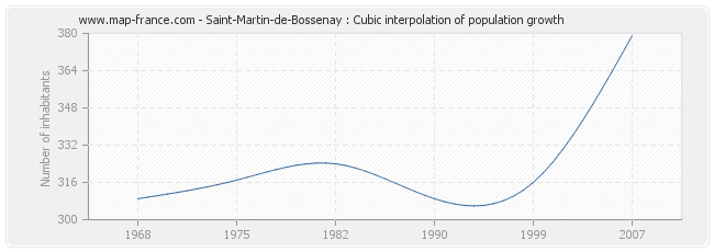 Saint-Martin-de-Bossenay : Cubic interpolation of population growth