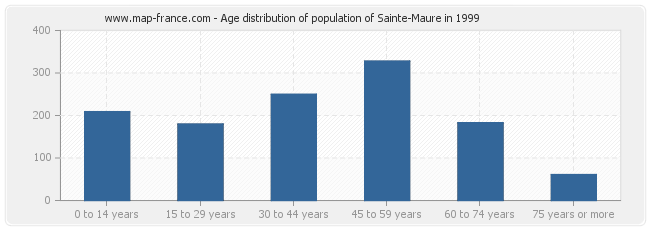 Age distribution of population of Sainte-Maure in 1999