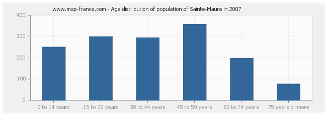 Age distribution of population of Sainte-Maure in 2007