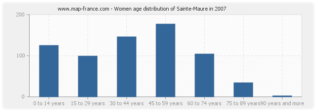 Women age distribution of Sainte-Maure in 2007