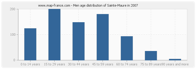 Men age distribution of Sainte-Maure in 2007