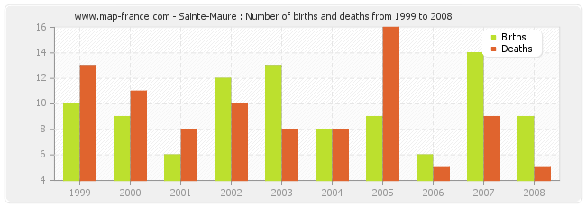 Sainte-Maure : Number of births and deaths from 1999 to 2008