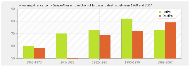 Sainte-Maure : Evolution of births and deaths between 1968 and 2007