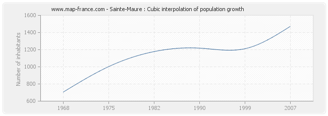 Sainte-Maure : Cubic interpolation of population growth