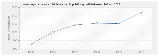 Population Sainte-Maure