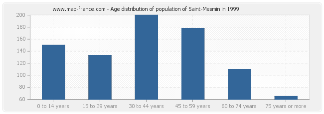 Age distribution of population of Saint-Mesmin in 1999