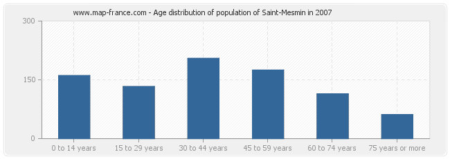 Age distribution of population of Saint-Mesmin in 2007