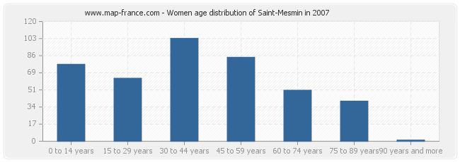 Women age distribution of Saint-Mesmin in 2007