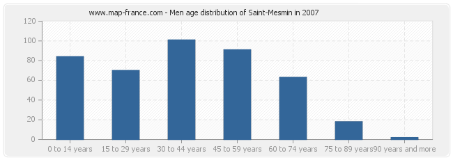 Men age distribution of Saint-Mesmin in 2007