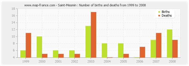 Saint-Mesmin : Number of births and deaths from 1999 to 2008