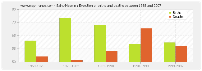 Saint-Mesmin : Evolution of births and deaths between 1968 and 2007