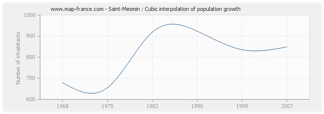 Saint-Mesmin : Cubic interpolation of population growth