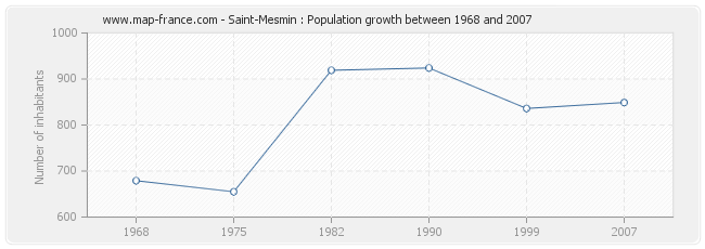 Population Saint-Mesmin