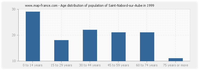 Age distribution of population of Saint-Nabord-sur-Aube in 1999