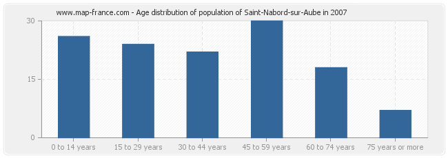 Age distribution of population of Saint-Nabord-sur-Aube in 2007