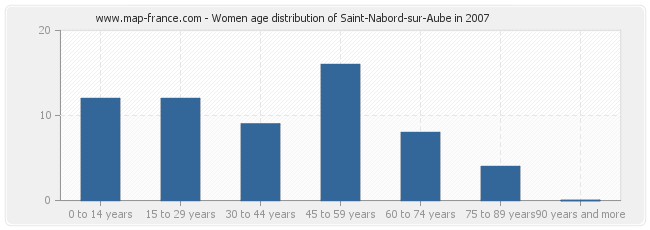 Women age distribution of Saint-Nabord-sur-Aube in 2007