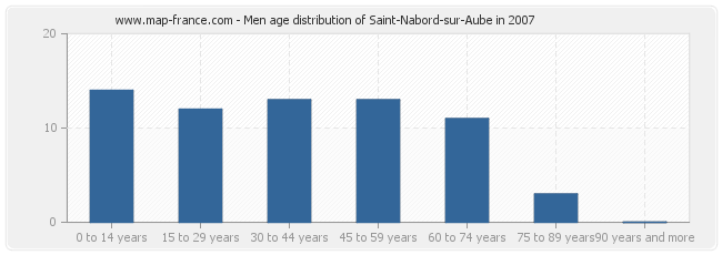 Men age distribution of Saint-Nabord-sur-Aube in 2007