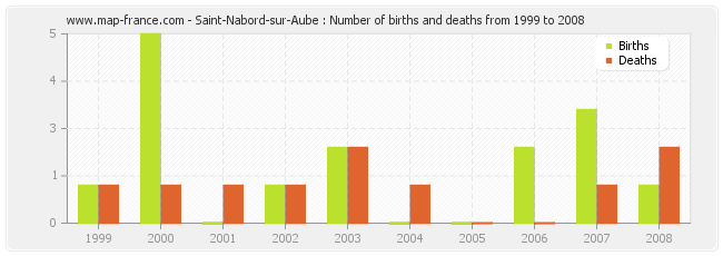 Saint-Nabord-sur-Aube : Number of births and deaths from 1999 to 2008