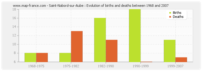 Saint-Nabord-sur-Aube : Evolution of births and deaths between 1968 and 2007