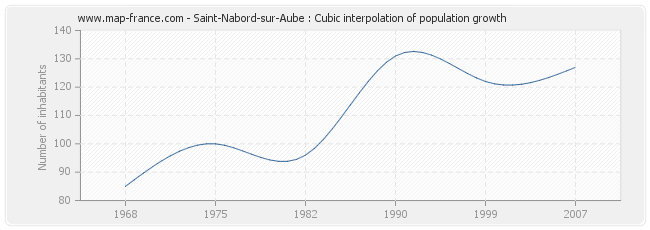 Saint-Nabord-sur-Aube : Cubic interpolation of population growth